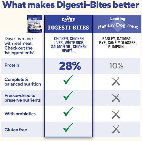 Dave's Pet Food Digesti-Bites Freeze Dried Dog Treats - Chicken, Rice, & Pumpkin - 12oz Pouch