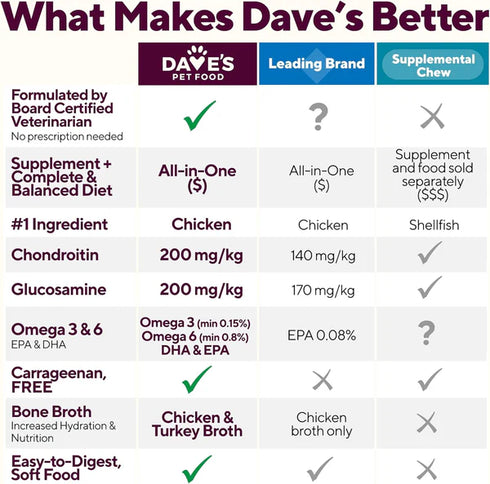Dave's Pet Food Restricted Hip & Joint Support Wet Dog Food - Chicken. Duck, & Turkey - 13.2oz Can