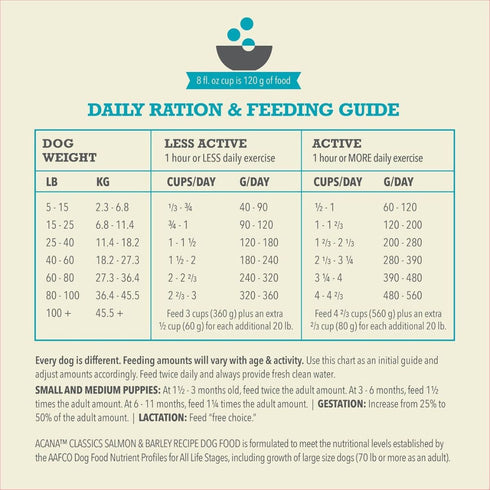 Acana Classics Salmon and Barley Dry Dog Food 4lb - Poudre Pet & Feed Supply 5