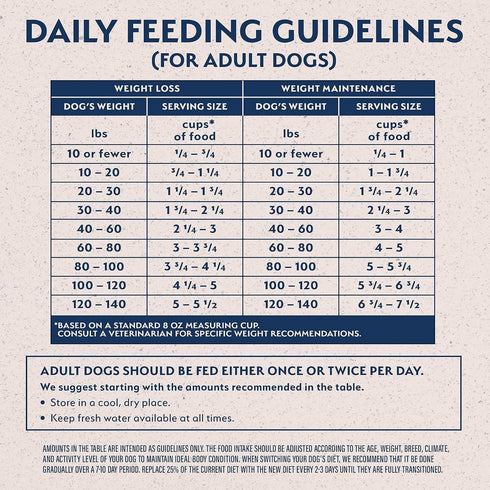 Natural Balance Fat Dogs Chicken Salmon Meal Recipe Low Calorie Dry Dog Food 11lb - Poudre Pet and Feed Supply