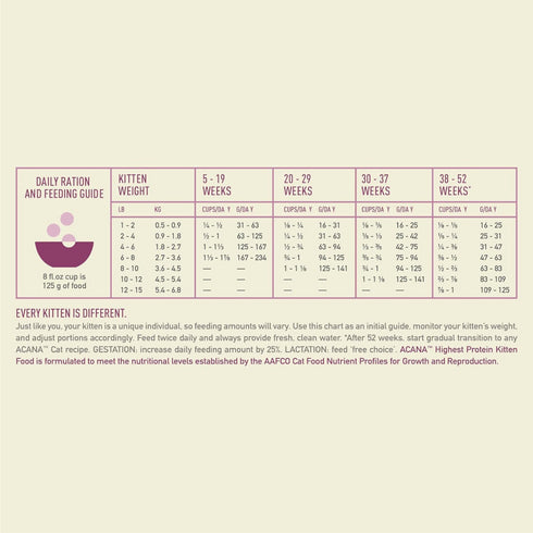 Acana Highest Protein Kitten Dry Cat Food - Chicken, Turkey, & Salmon - 4lb Bag