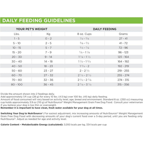 NutriSource Grain Free Turkey Weight Management Dry Dog Food 4lb - Poudre Pet & Feed Supply 5