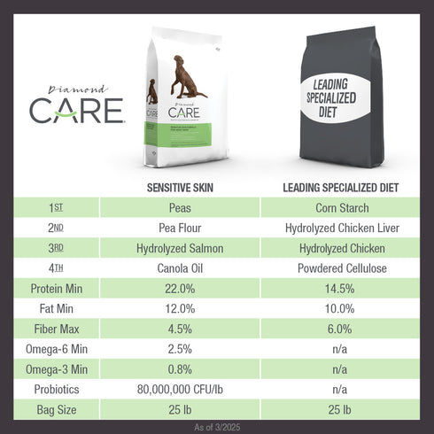 Diamond Care Dry Dog Food - Sensitive Skin - 25lb Bag