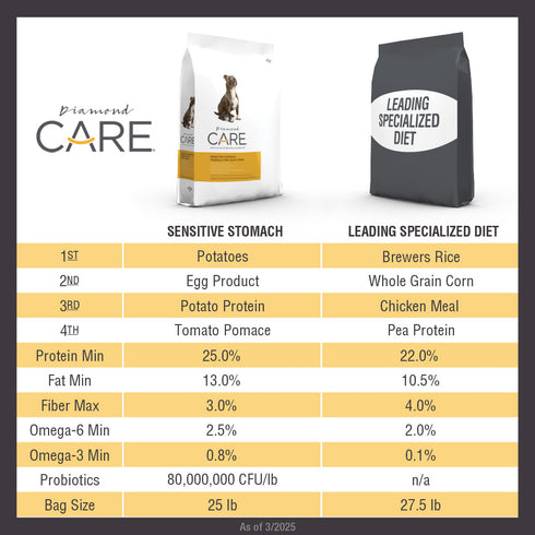 Diamond Care Dry Dog Food - Sensitive Stomach - 25lb Bag